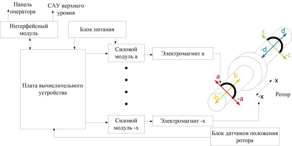 Рис. 6 Структурная схема спроектированной системы управления